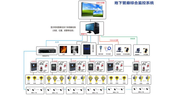 地下管廊綜合監(jiān)控系統(tǒng)